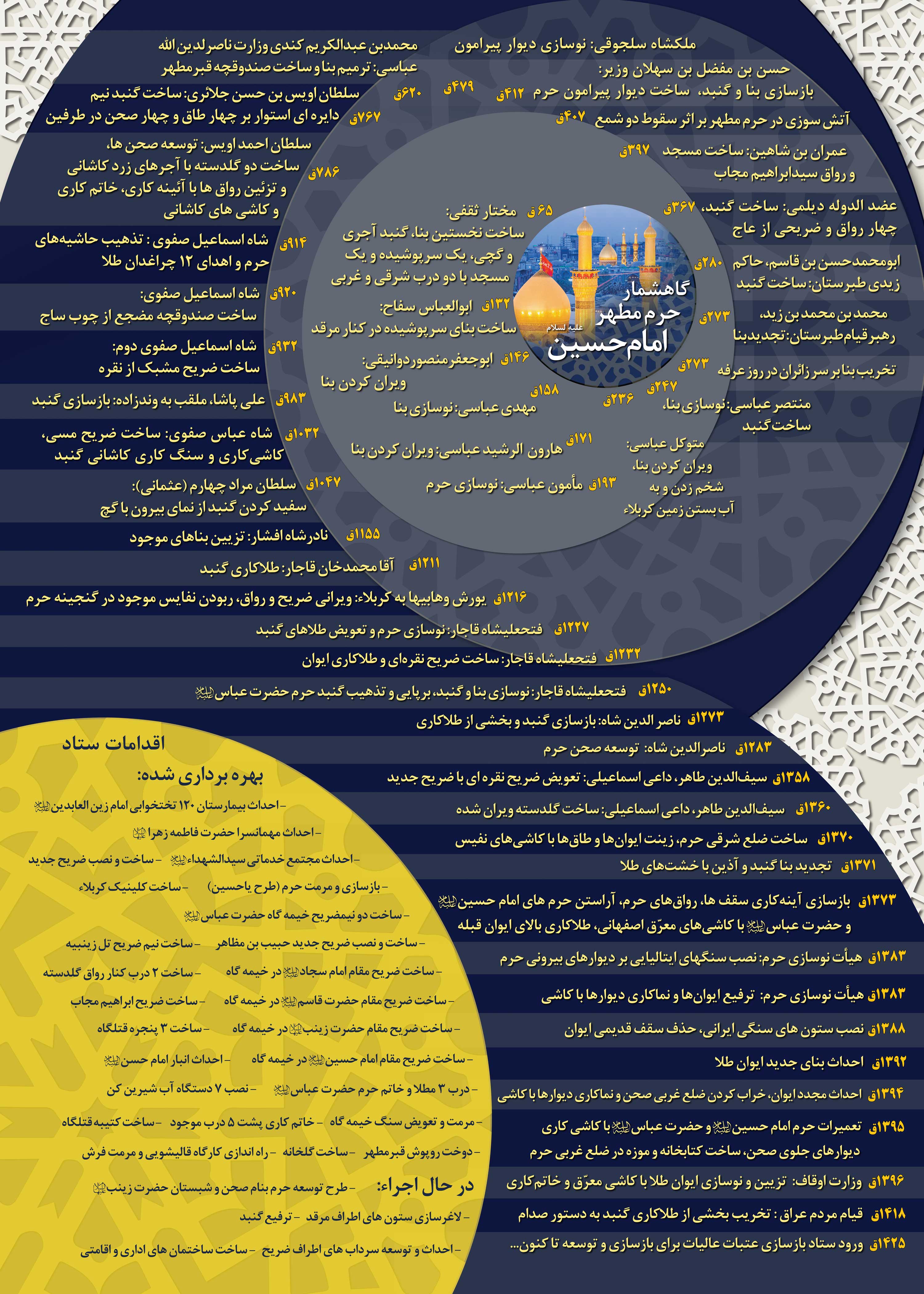 تاریخچه حرم امام حسین علیه السلام + اینفوگرافی